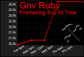 Total Graph of Gnv Ruby