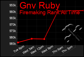 Total Graph of Gnv Ruby