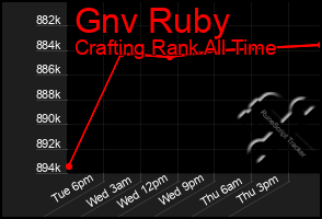 Total Graph of Gnv Ruby