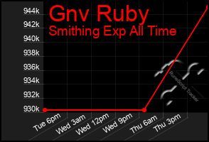 Total Graph of Gnv Ruby