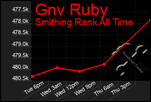 Total Graph of Gnv Ruby