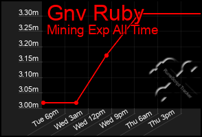 Total Graph of Gnv Ruby