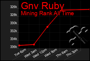 Total Graph of Gnv Ruby