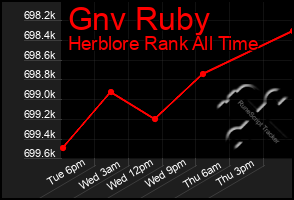 Total Graph of Gnv Ruby