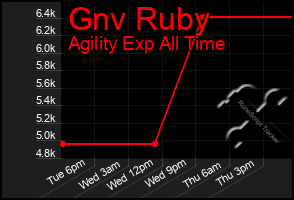 Total Graph of Gnv Ruby