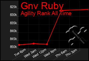 Total Graph of Gnv Ruby