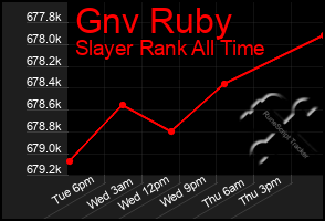 Total Graph of Gnv Ruby