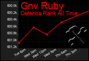 Total Graph of Gnv Ruby