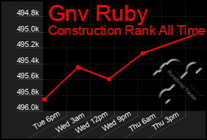 Total Graph of Gnv Ruby