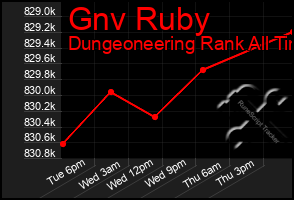 Total Graph of Gnv Ruby