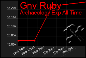 Total Graph of Gnv Ruby