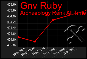 Total Graph of Gnv Ruby