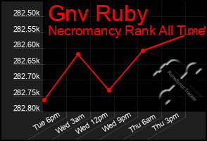 Total Graph of Gnv Ruby