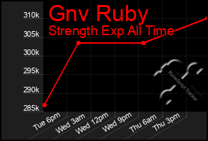 Total Graph of Gnv Ruby