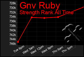 Total Graph of Gnv Ruby