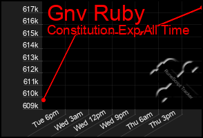 Total Graph of Gnv Ruby