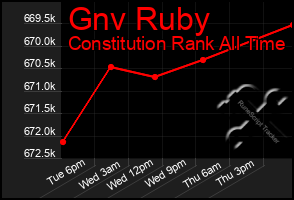 Total Graph of Gnv Ruby