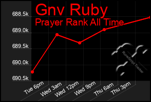 Total Graph of Gnv Ruby