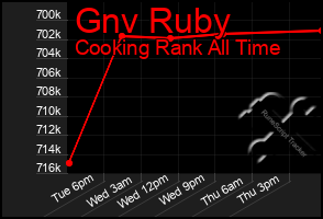 Total Graph of Gnv Ruby