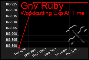 Total Graph of Gnv Ruby