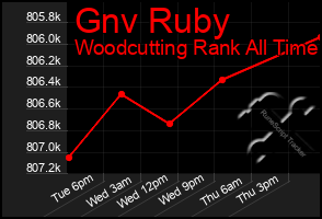 Total Graph of Gnv Ruby