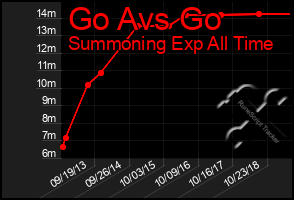 Total Graph of Go Avs Go