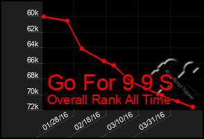 Total Graph of Go For 9 9 S