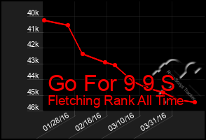 Total Graph of Go For 9 9 S