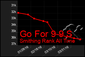 Total Graph of Go For 9 9 S