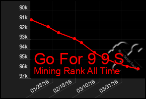 Total Graph of Go For 9 9 S