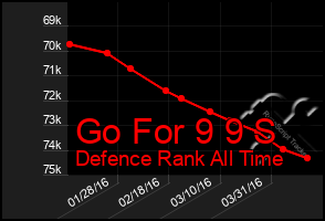 Total Graph of Go For 9 9 S