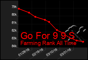 Total Graph of Go For 9 9 S