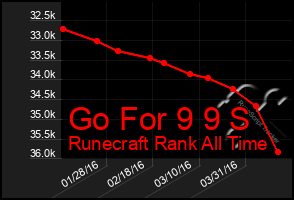 Total Graph of Go For 9 9 S