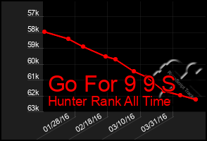 Total Graph of Go For 9 9 S