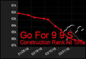 Total Graph of Go For 9 9 S