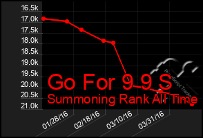 Total Graph of Go For 9 9 S