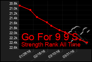 Total Graph of Go For 9 9 S