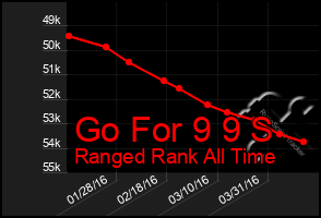 Total Graph of Go For 9 9 S