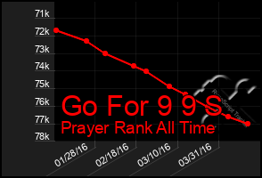 Total Graph of Go For 9 9 S