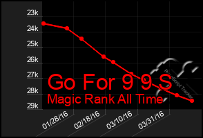 Total Graph of Go For 9 9 S