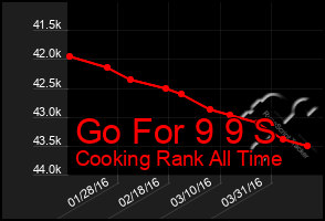 Total Graph of Go For 9 9 S