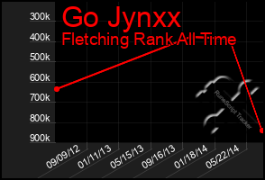 Total Graph of Go Jynxx