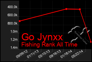 Total Graph of Go Jynxx