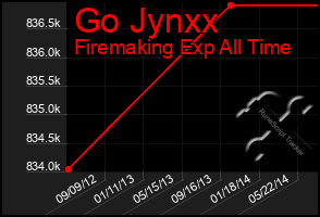 Total Graph of Go Jynxx