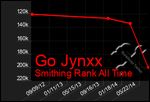Total Graph of Go Jynxx