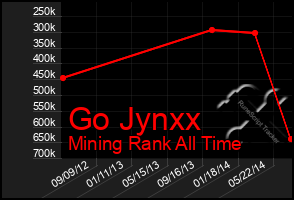 Total Graph of Go Jynxx