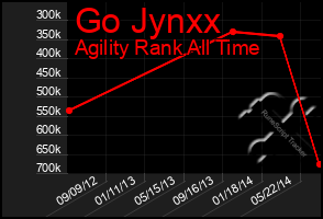 Total Graph of Go Jynxx