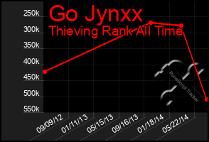 Total Graph of Go Jynxx
