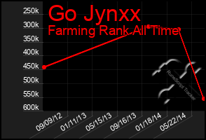 Total Graph of Go Jynxx