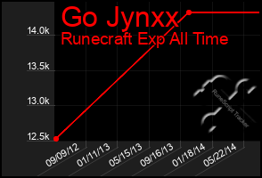 Total Graph of Go Jynxx